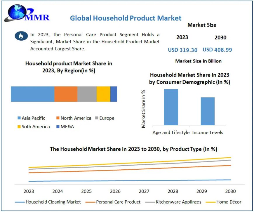 Household Product Companies Adopting Circular Economy Practices by 2030