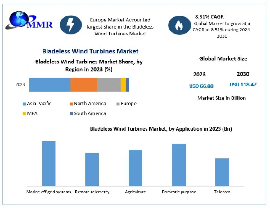 Bladeless Wind Turbines Market Exploring Segmentation, Outlook, and Overview in Dynamics | 2024-2030