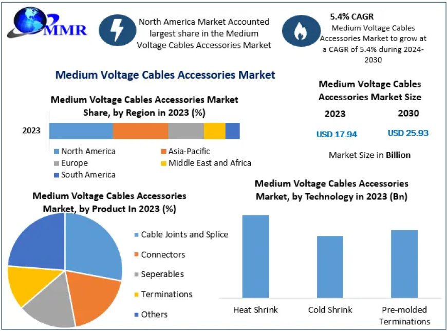 Medium Voltage Cables Accessories Market Set to Hit USD 25.93 Billion by 2030, with a CAGR of 5.4%