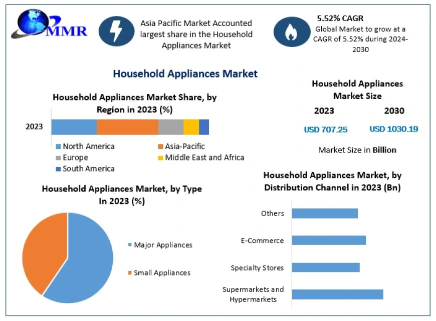 Household Appliances Market Segmentation, Outlook, and Overview for Business Success | 2024-2030