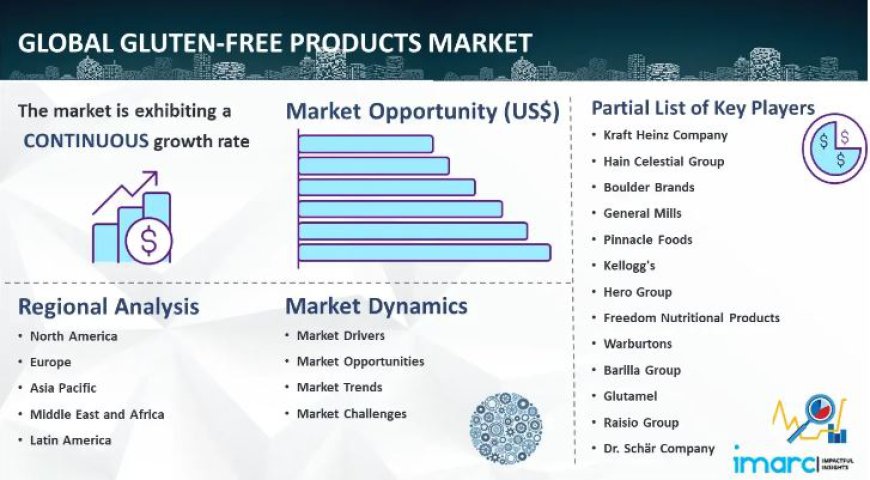 Gluten-Free Products Market Overview, Industry Growth Rate & Research Report 2024-2032