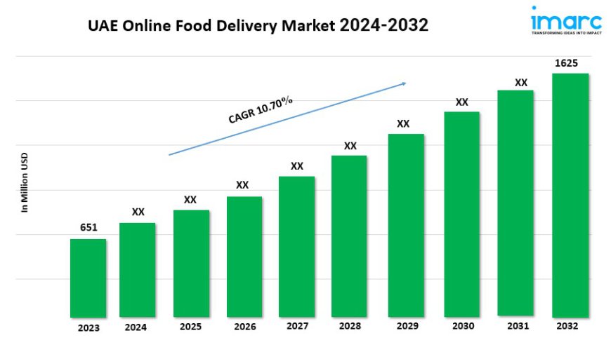 UAE Online Food Delivery Market Size, Share, Demand, Report, Forecast 2024-2032