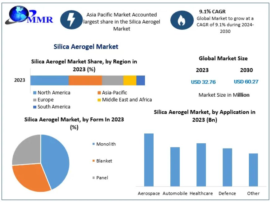 Silica Aerogel Market: Projected growth of USD 60.27 Million from 2024 to 2030