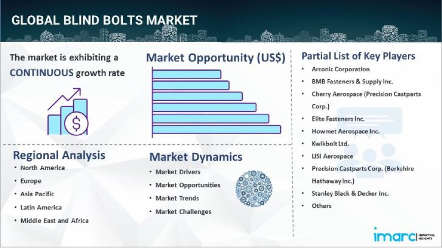 Blind Bolts Market Size, Growth, Demand, Key Players & Forecast Analysis 2024-2032