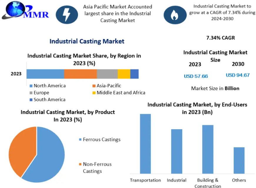 Industrial Casting Market: Forecast to reach approximately USD 94.67 Billion by 2030.