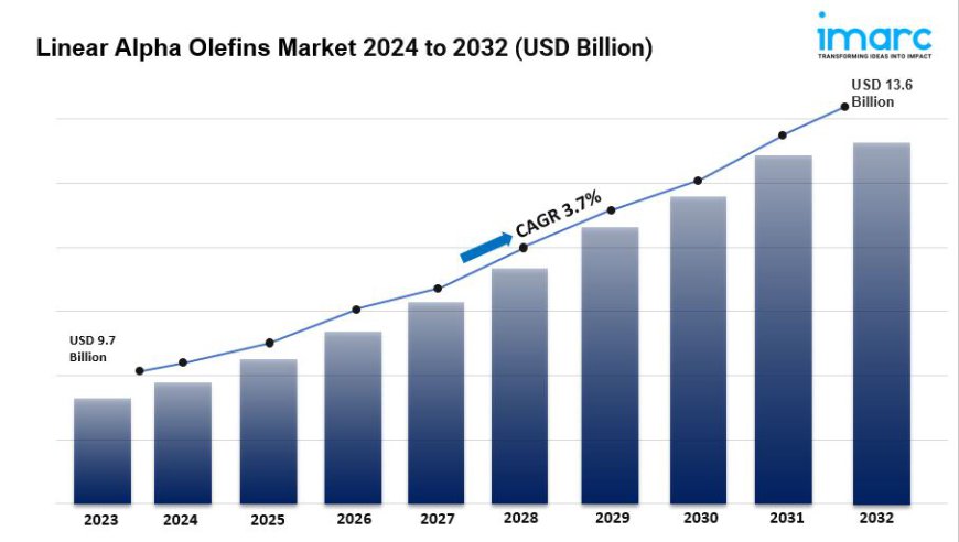 Linear Alpha Olefins Market is Expected to Reach US$ 13.6 Billion by 2032