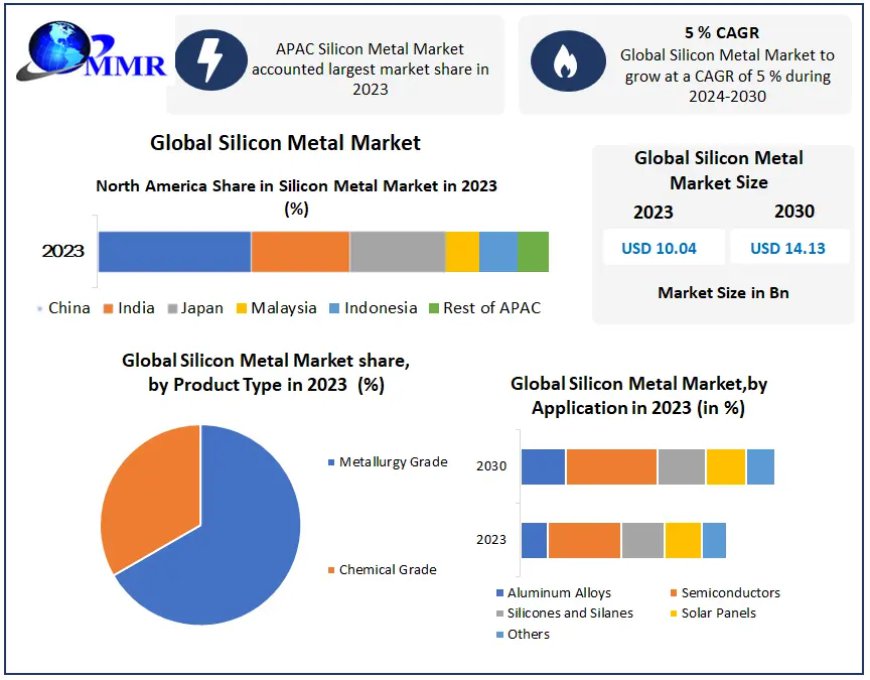 Silicon Metal Market CAGR Status, Growth Opportunities and Covid-19 Impact Analysis on Forecast 2030