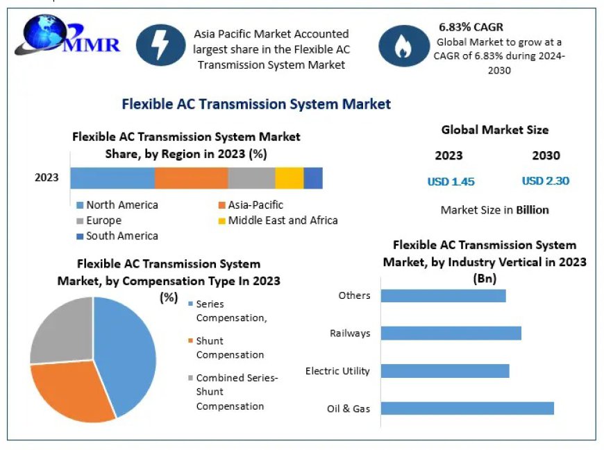 Flexible AC Transmission System Market Industry Share, Demand, Size, Suppliers and Forecasts 2030