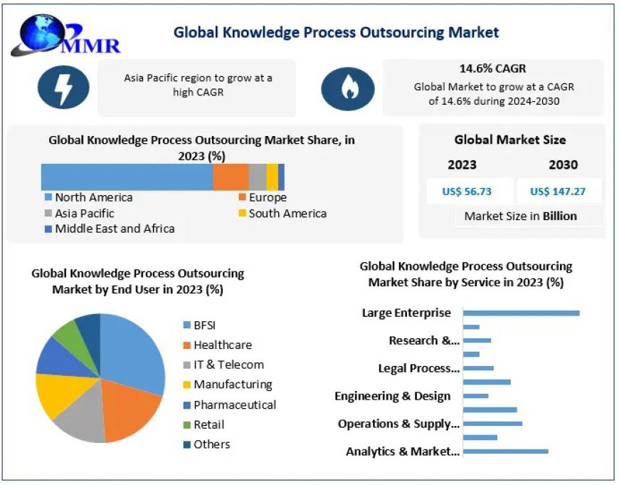 Knowledge Process Outsourcing Market Regional Analysis and Market Dynamics - Trends to 2030