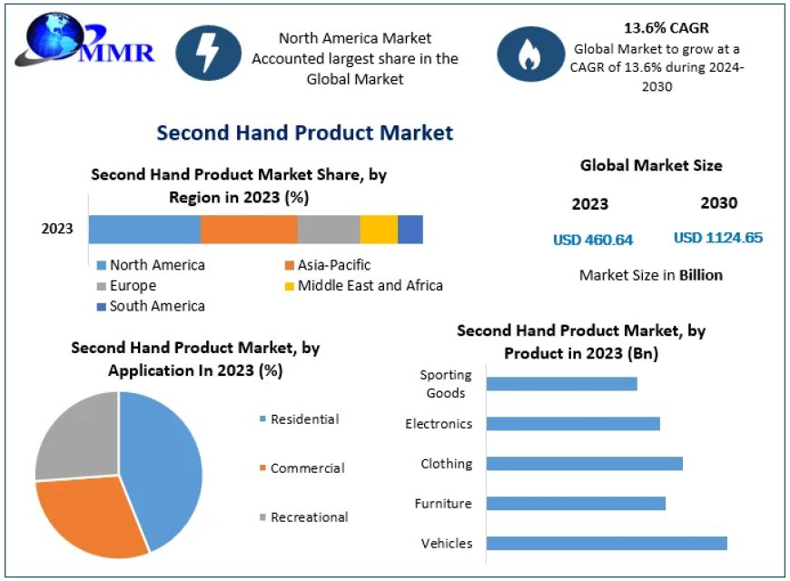 Second Hand Product Market Size, Share, Revenue, and Overview | 2024-2030