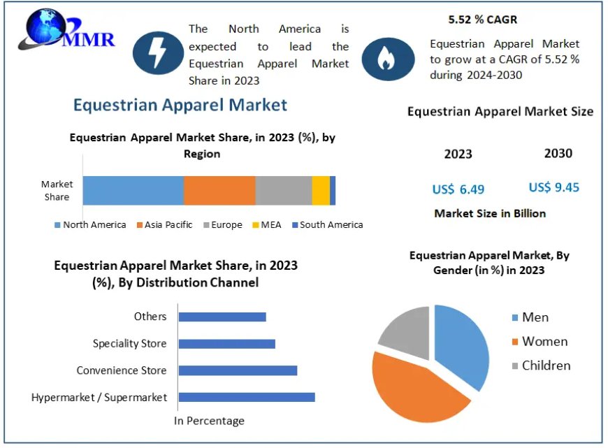 Equestrian Apparel Market Size, Share, Revenue, and Worth Statistics | 2024-2030