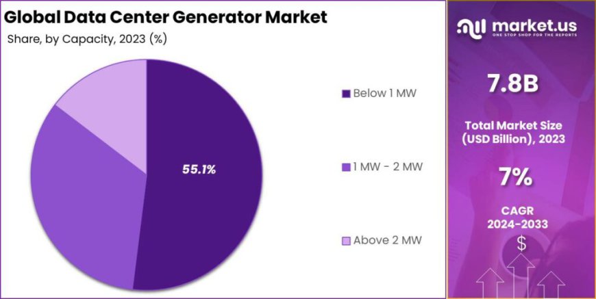 Data Center Generator Market: Redefining Energy Consumption in Tech