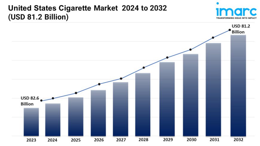 United States Cigarette Market Size Worth USD 81.2 Billion by 2032 | IMARC Group