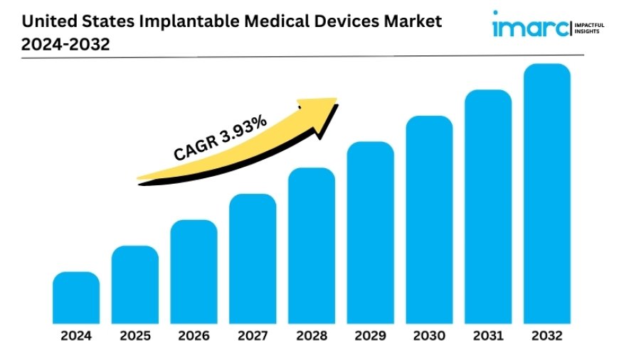 United States Implantable Medical Devices Market Set to Experience a Massive 3.93% CAGR During 2024-2032