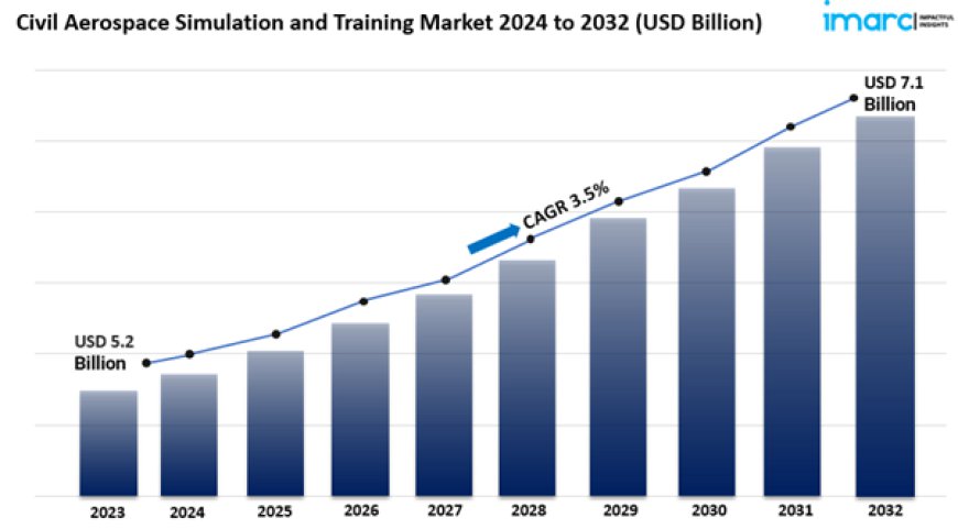 Civil Aerospace Simulation and Training Market Analysis, Trends & Forecast 2024 to 2032