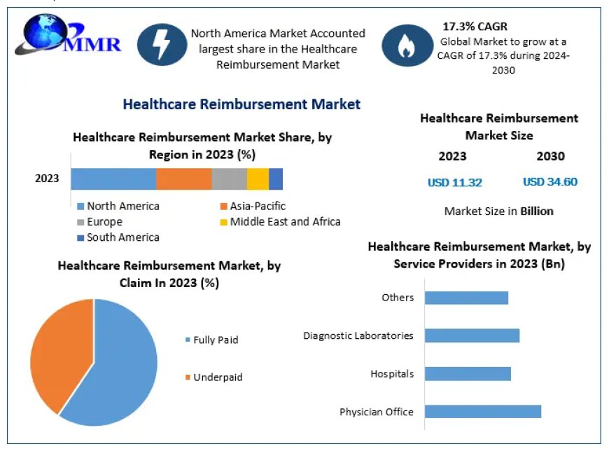 Healthcare Reimbursement Market Exploring Segmentation, Outlook, and Overview in Dynamics | 2024-2030