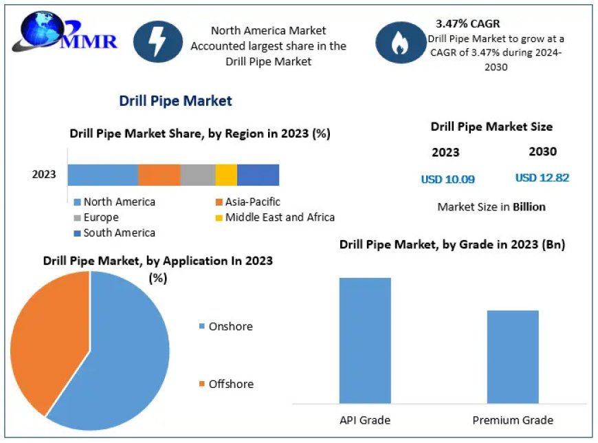 Drill Pipe Companies: Competitive Landscape and Key Players by 2030