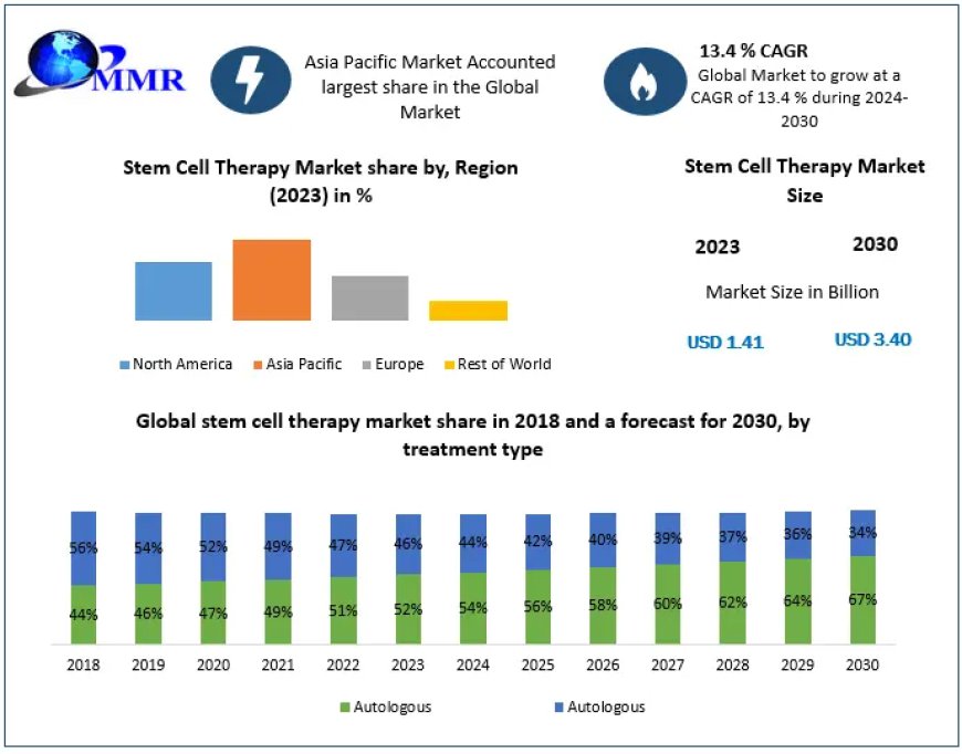 Stem Cell Therapy Market Analysis | MMR