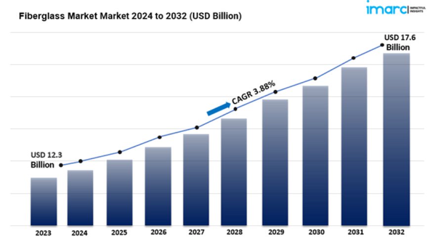 Fiberglass Market Analysis, Trends & Forecast 2024 to 2032