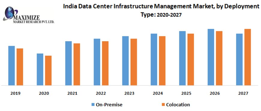 Data Center Infrastructure Management Business Prospects by 2027