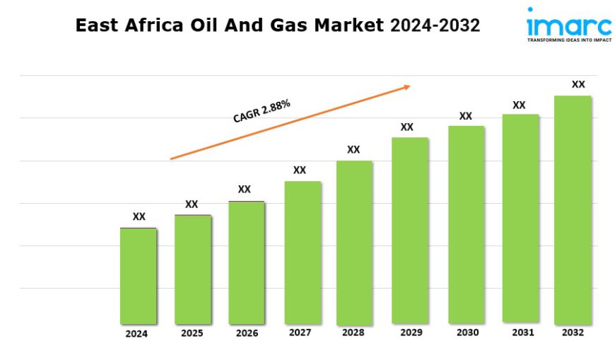 East Africa Oil And Gas Market Demand, Growth Analysis, Industry Report 2024-2032