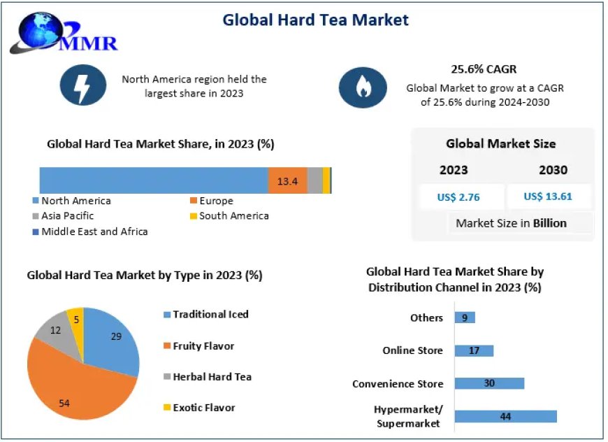 Hard Tea Market Set for Growth, Projected to Hit USD 13.61 Billion by 2030, at a CAGR of 25.6%