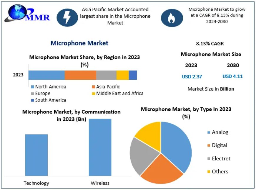 Microphone Market Size, Share, Global Industry Outlook by Types, Applications, and End-User Analysis Industry Growth Forecast to 2030