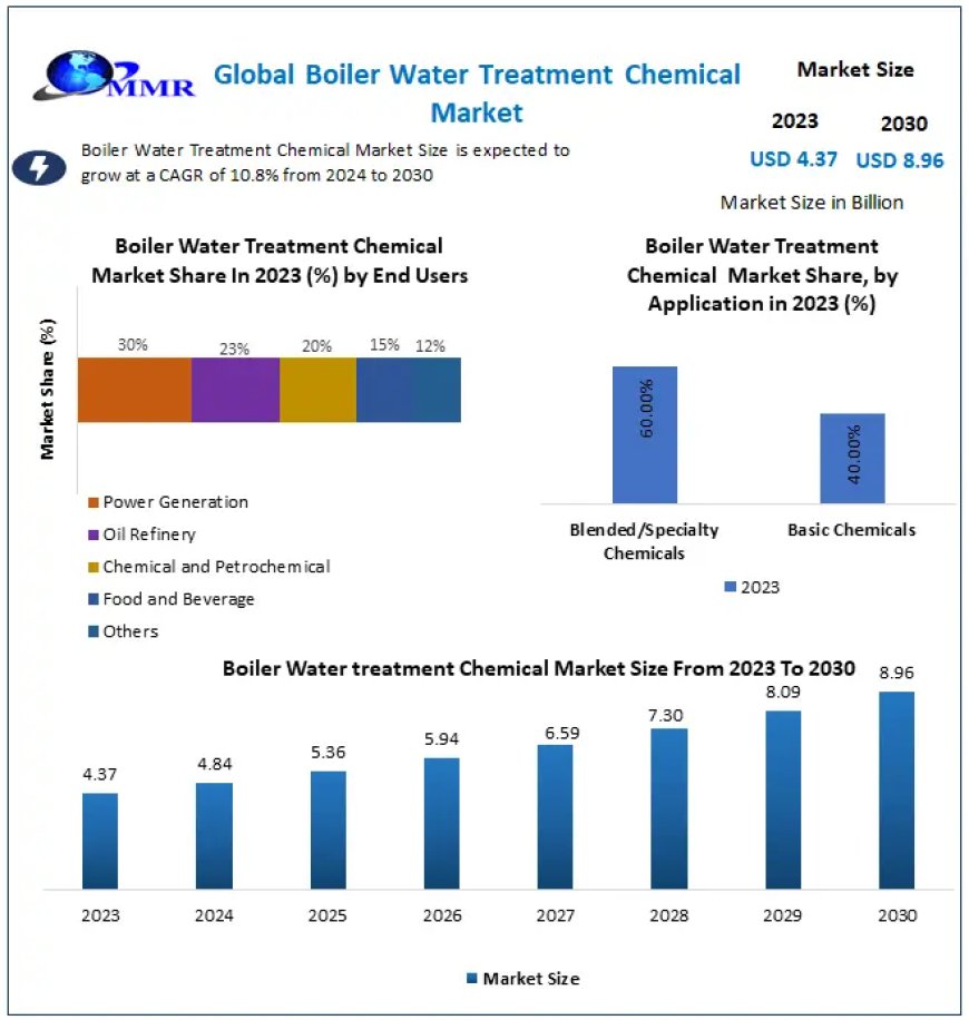 Boiler Water Treatment Chemicals Market	New Business Opportunities, Growth Rate, Development Trend and Feasibility Studies by 2030