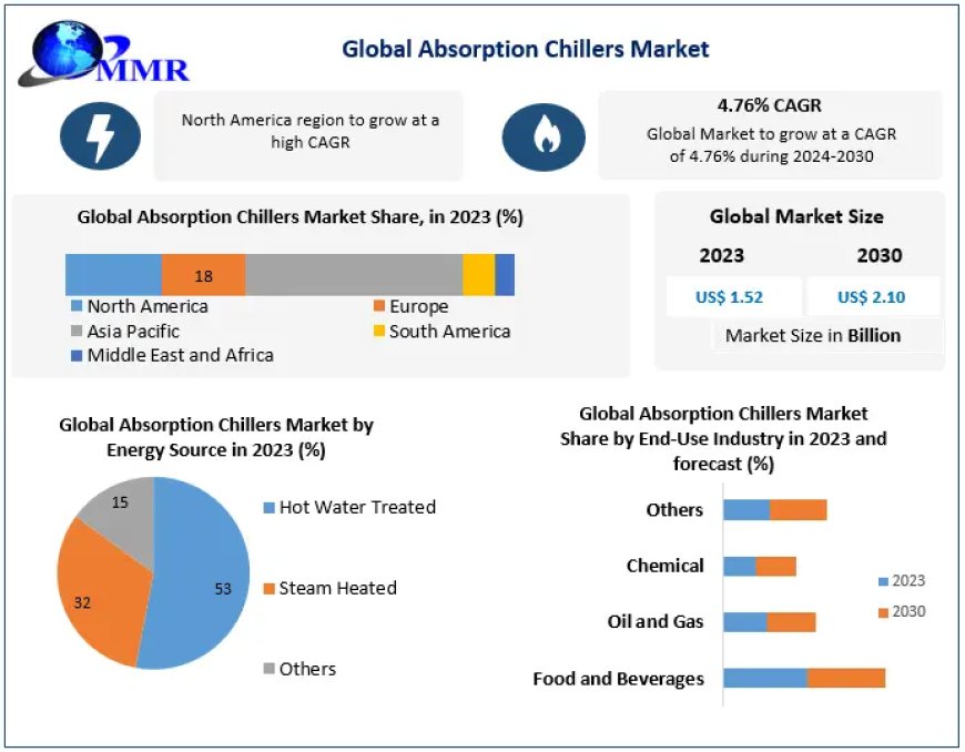 Absorption Chillers Market Analysis: Share, Size, Price Trends, and Forecast (2024-2030)