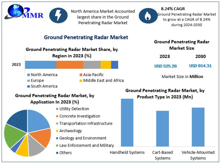 Ground Penetrating Radar Business Evolution: Anticipating Changes and Challenges by 2030