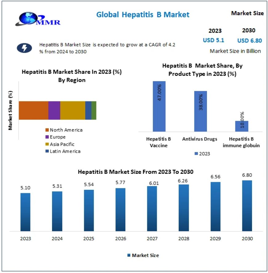 Hepatitis B Market Analysis By Types, New Technologies, Applications 2030