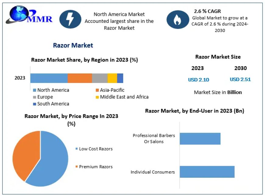 Expanding Razor Market Fueled by Construction Growth Through 2030