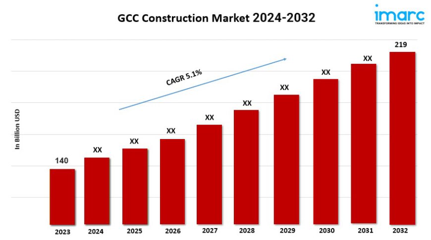 GCC Construction Market Statistics, Industry Analysis, Growth and Forecast Report from 2024-2032