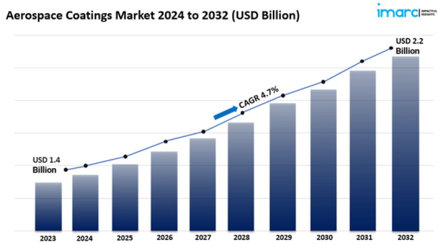 Aerospace Coatings Market Analysis, Trends & Forecast 2024