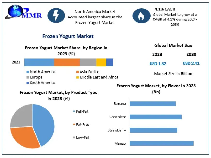 Frozen Yogurt Market Statistical Spectrum: Unveiling Segmentation, Outlook, and Overview Trends | 2024-2030