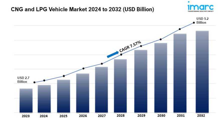 CNG & LPG Vehicle Market Size, Share & Trends 2032