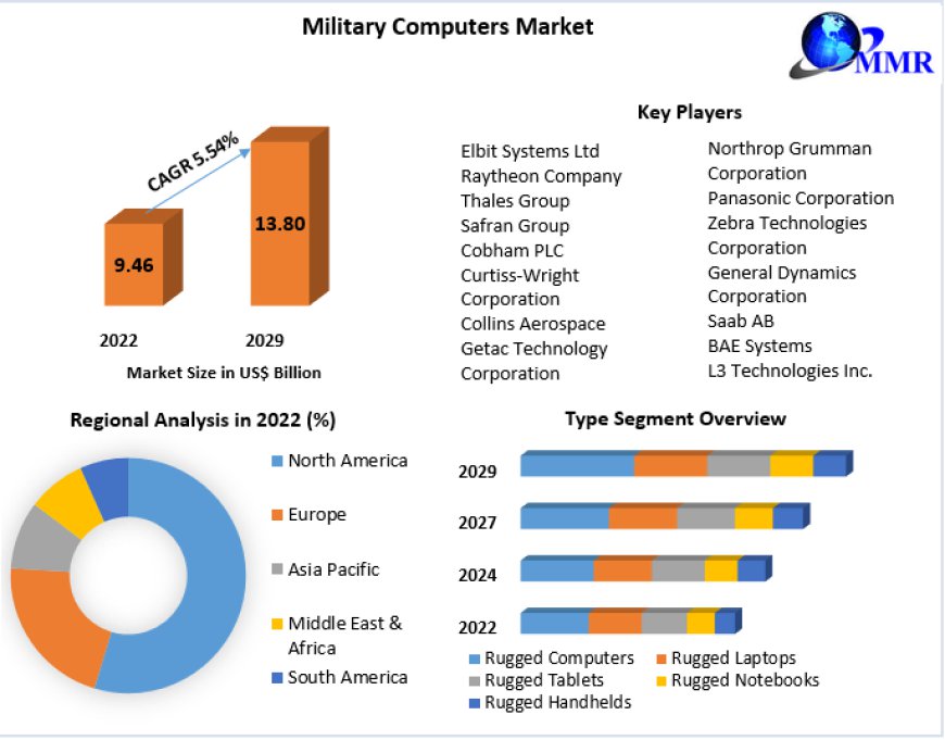 Military Computers Market Evolution: Emerging Leaders, Future Potential, and Global Forecast to 2029