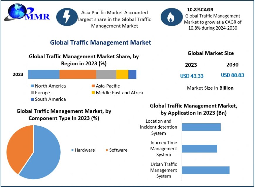 Traffic Management Market Leading Players Updates, Consumer-Demand Status, Consumption, Recent Developments and Forecast till 2030