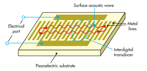 Surface Acoustic Wave (SAW) Hardware Market Analysis, Size, Share, Growth, Trends Forecasts 2023-2030