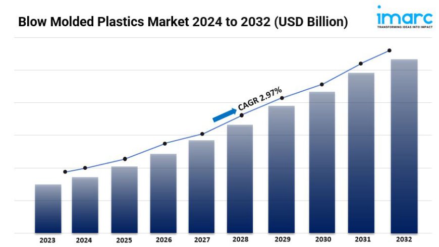 Blow Molded Plastics Market is Expected To Grow at a CAGR of 2.97% by 2032