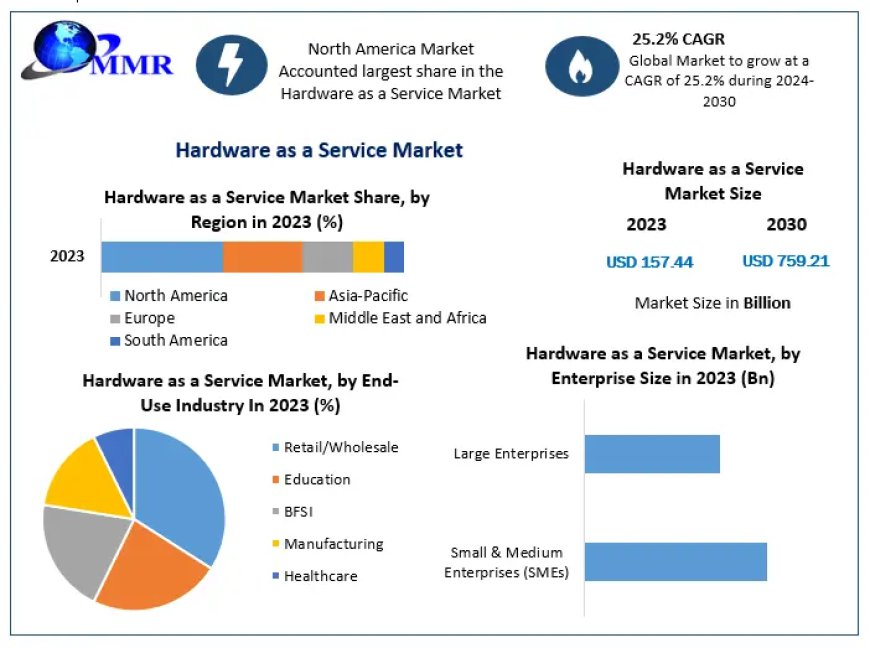 Hardware as a Service Market Provides Detailed Insight by Trends, Challenges, Opportunities, and Competitive Analysis 2030