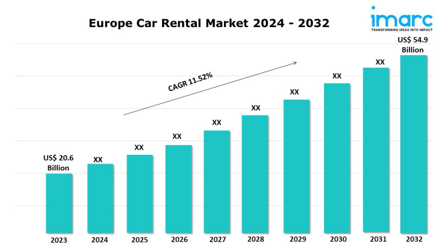 Europe Car Rental Market Share, Industry Growth, Top Companies and Forecast Report 2024-2032