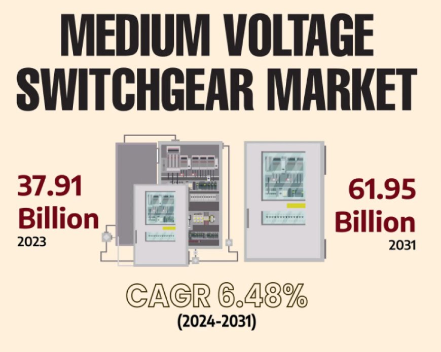 Medium Voltage Switchgear Market Global Industry Overview Highlighting Major Drivers | Eaton, ABB, Schneider Electric, Fuji Electric Co