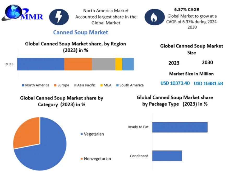 canned soup market to Reach USD 15981.58 Mn. by 2030