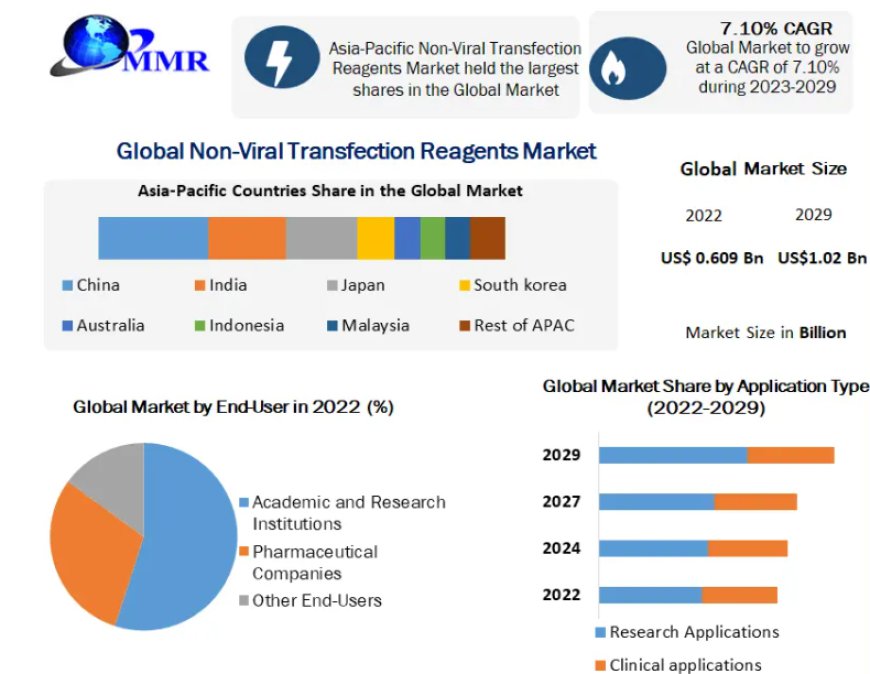 Non-Viral Transfection Reagents Market: Growth, Trends, and Forecast to 2029