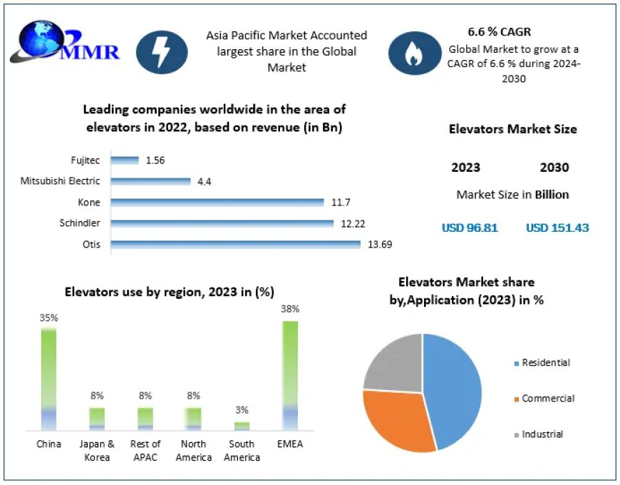 Elevators Market Segmentation, Outlook, and Overview Trends | 2024-2030