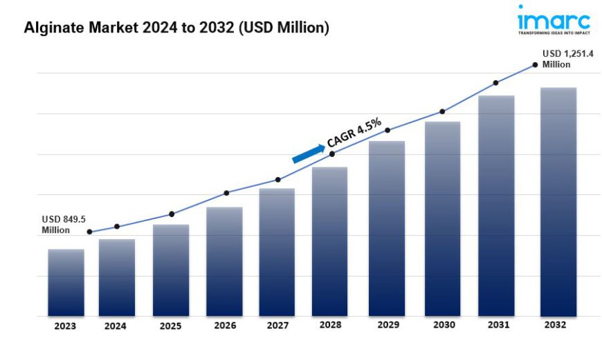 Alginate Market Size, Trends Growth Forecast Report 2032