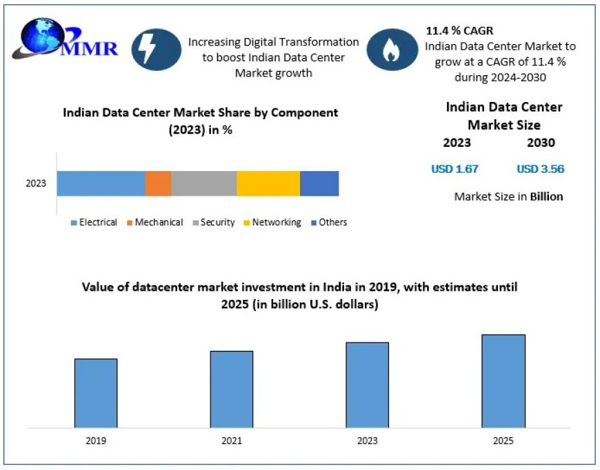 Indian Data Center Market: From $1.67 Billion to $3.56 Billion by 2030