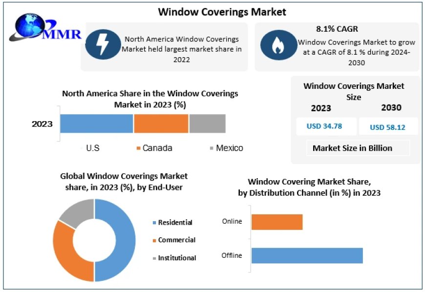 Window Coverings Market	Global Production, Growth, Share, Demand and Applications Forecast to 2030