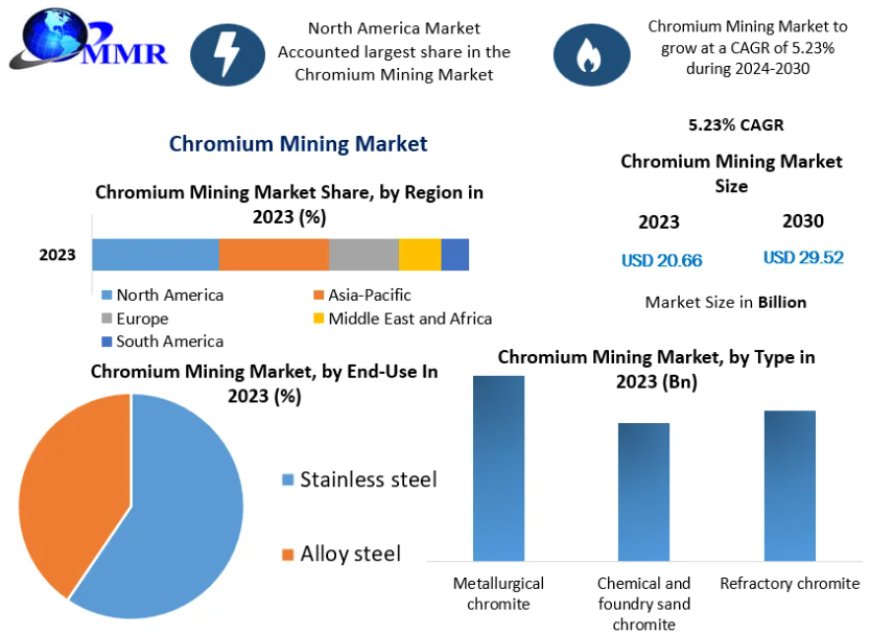 Chromium Mining Market Landscape: Industry Insights, Growth Potential, and Forecast to 2030